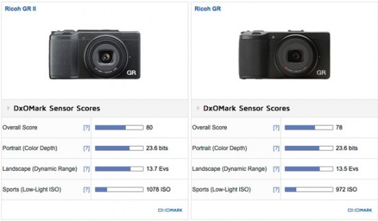 Ricoh GR II camera review at DxOMark