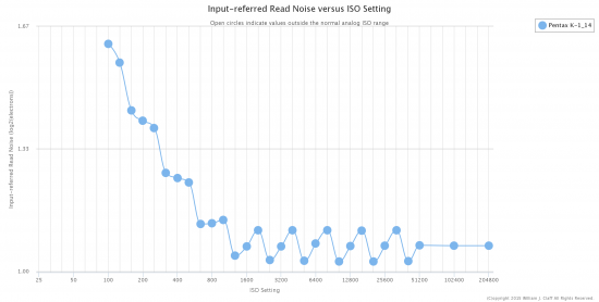 Pentax K-1 Input-Referred Read Noise chart