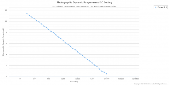 Pentax K-1 Photographic Dynamic Range