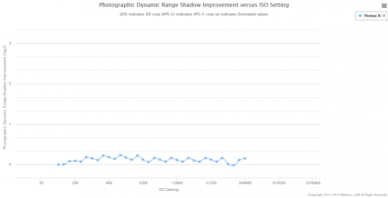 Pentax K-1 Photographic Dynamic Range Shadow Improvement chart