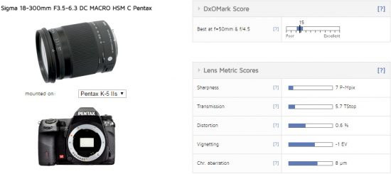 Sigma 18-300mm f:3.5-6.3 DC Macro HSM C Pentax lens tested at DxOMark