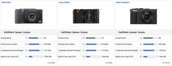 Ricoh GR II camera review at DxOMark 2