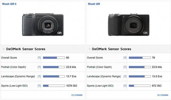 metriek Hopelijk Okkernoot Ricoh GR II camera tested at DxOMark - Pentax Rumors