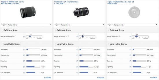 Sigma 18-300mm f:3.5-6.3 DC Macro HSM C Pentax lens reviewed at DxOMark